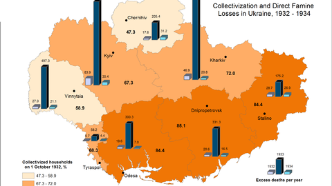 This map visualizes a combination of data on excess deaths per year for 1932, 1933, and 1934, and levels of collectivization, as of October 1 1934.