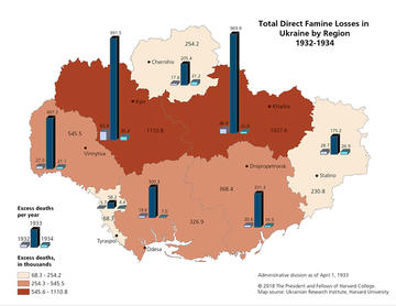 Total Direct Famine Losses in Ukraine by Region, 1932-1934